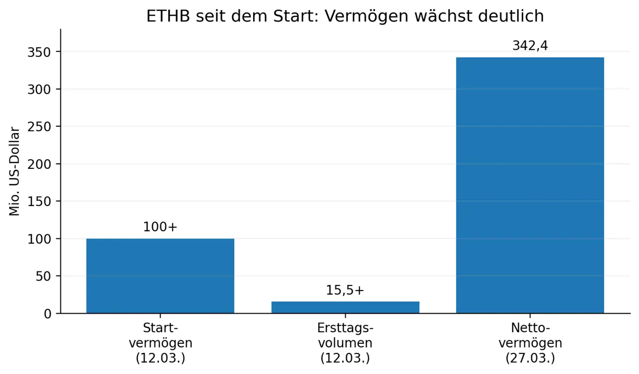 Verm&ouml;genszuwachs seit Start